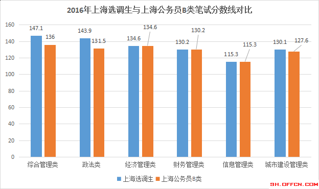 2019上海选调生分数线