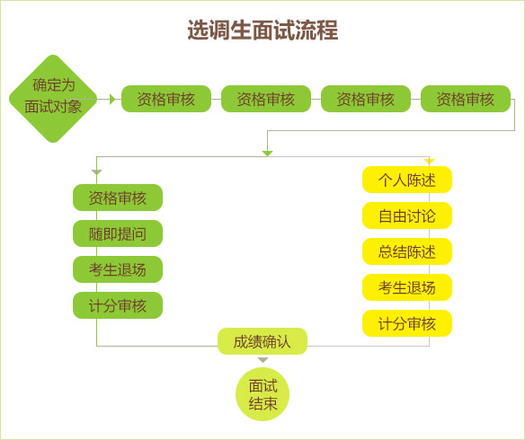 选调生面试流程