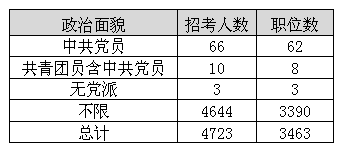 2014年福建公务员考试职位分析