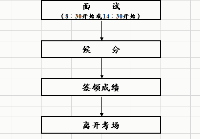 2014年广东公务员面试