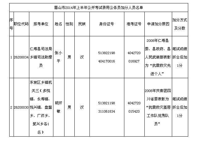 2014年四川眉山市上半年公开考试录用公务员考生加分的公告