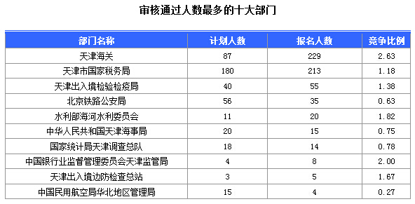 2015国家公务员考试