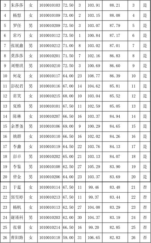 2014年湖南长沙县大学生村官择优定编招聘考试笔试与实绩考核综合成绩及排名