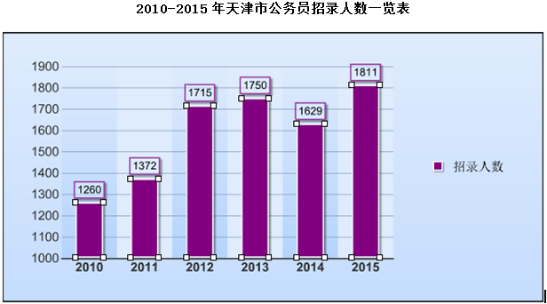 2015年天津公务员考试职位分析