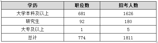 2015年天津公务员考试职位分析