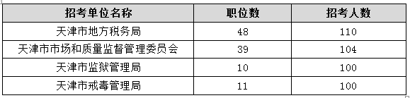 2015年天津公务员考试职位分析