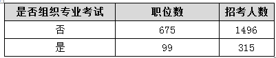 2015年天津公务员考试职位分析