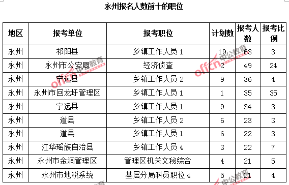 2015年永州公务员报考人数前十的职位