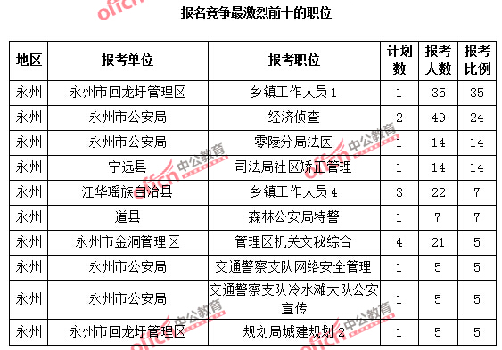 报名竞争最激烈前十的职位