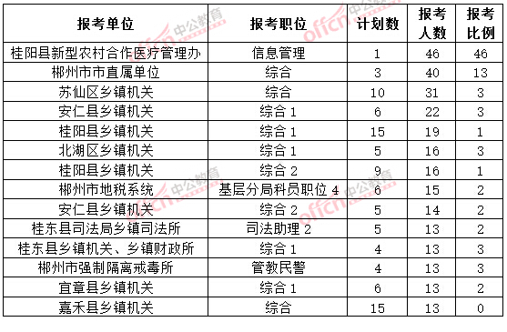 截至3月20日17时，2015年郴州公务员报名人数各职位排名