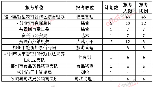 截至3月20日17时，2015年郴州公务员报名竞争比例各职位排名