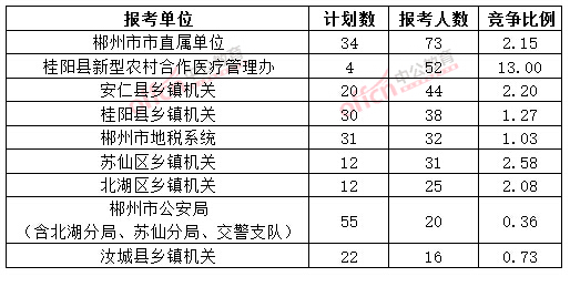 截至3月20日17时，2015年郴州公务员报名人数各招考单位排名