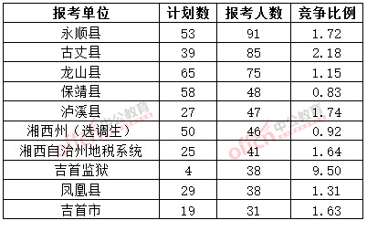 截至3月20日17时，2015年湘西公务员报名人数各招考单位排名