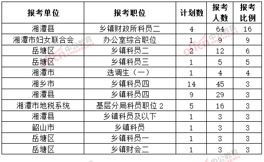 截至3月20日17时，2015年湘潭公务员报名竞争比例各职位排名