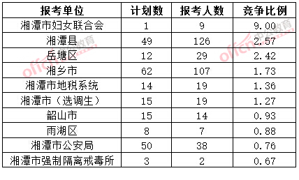 截至3月20日17时，2015年湘潭公务员报名竞争比例各招考单位排名