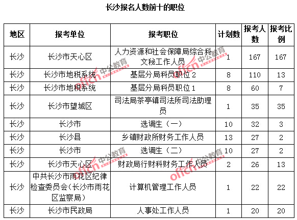 2015年长沙公务员报考人数前十的职位和报名竞争最激烈前十的职位