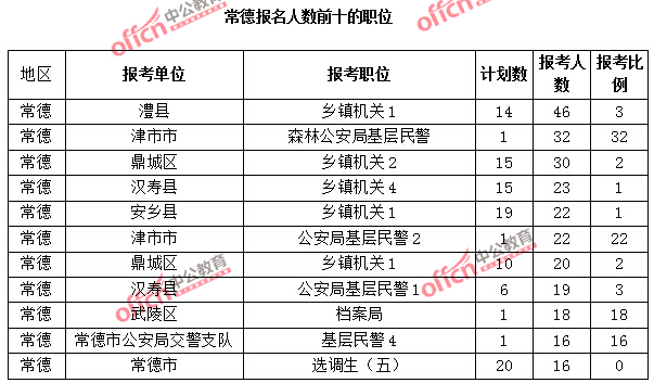 常德报名人数前十的职位