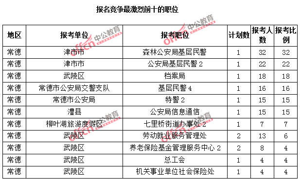 报名竞争最激烈前十的职位