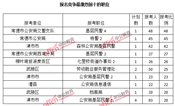 2015年湖南省【常德】公务员报名人数分析:最热职位报考比例48:1【截至3月22日17时】