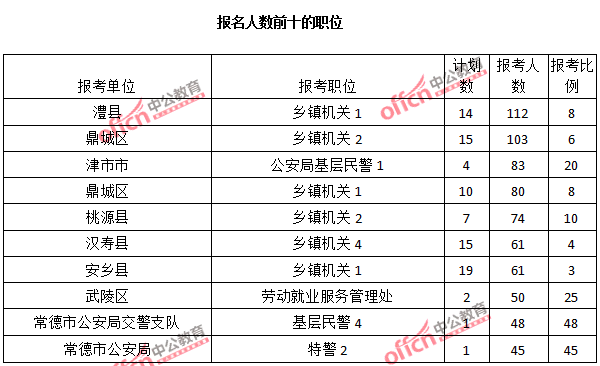 2015年湖南省【常德】公务员报名人数分析:最热职位报考比例48:1【截至3月22日17时】