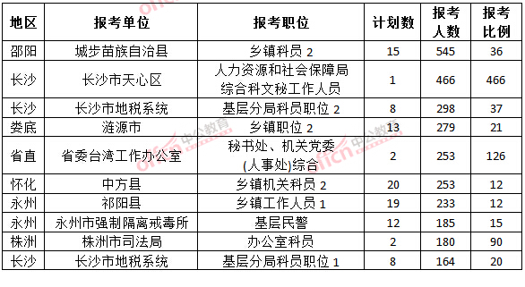 截至3月22日17时，2015年湖南公务员报考人数各职位排名