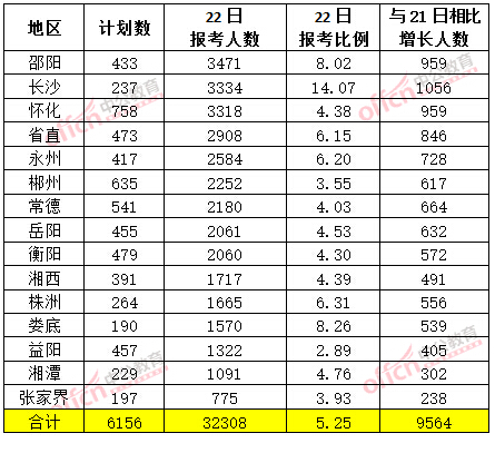 截至3月22日17时，2015年湖南省公务员报名人数各地市排名