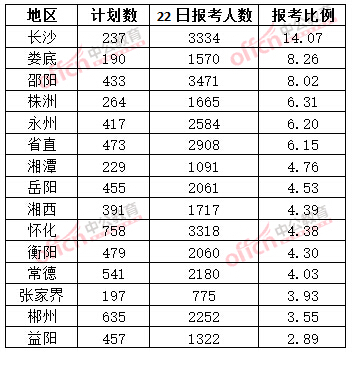 截至3月22日17时，2015年湖南省公务员报名竞争比例各地市排名