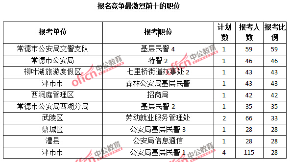 报名竞争最激烈前十的职位