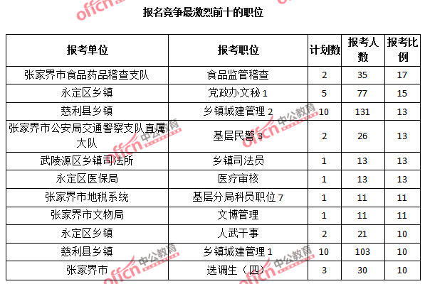 报名竞争最激烈前十的职位