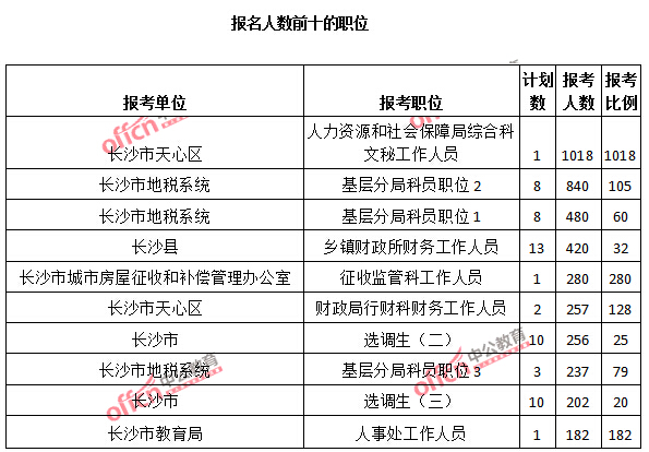 2015年湖南省【长沙】公务员报名人数分析：最热职位报考比例1018：1【截至3月25日17:00】