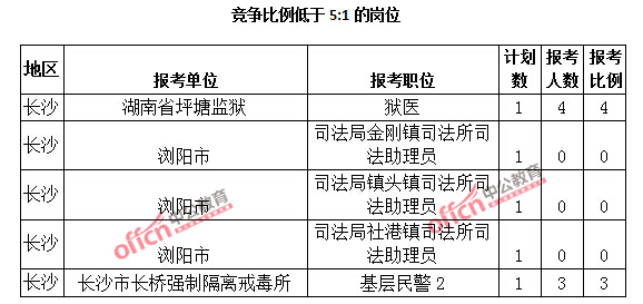 2015年湖南省【长沙】公务员报名人数分析：最热职位报考比例1018：1【截至3月25日17:00】