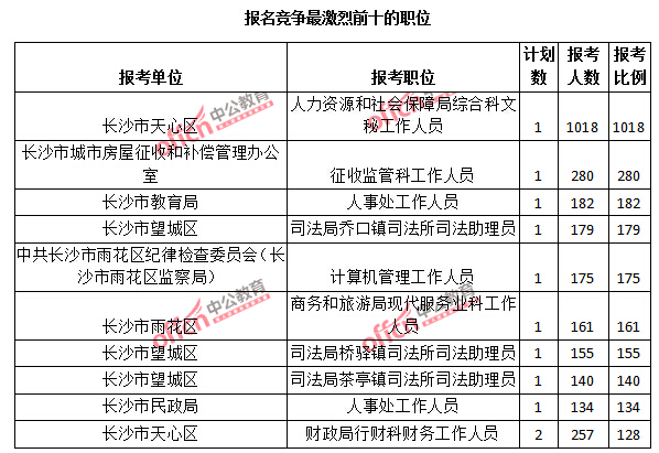 2015年湖南省【长沙】公务员报名人数分析：最热职位报考比例1018：1【截至3月25日17:00】