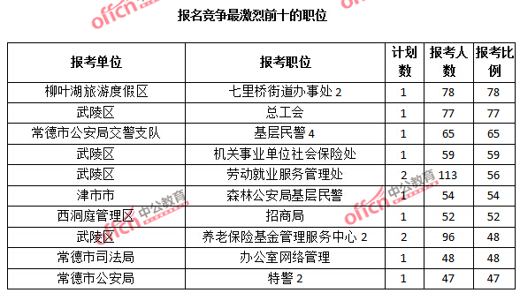 2015年湖南省【常德】公务员报名人数分析：最热职位报考比例78：1【截至3月25日17:00】