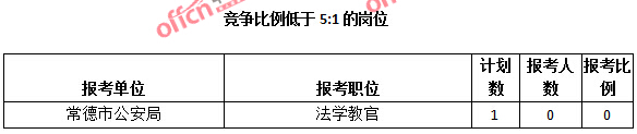 竞争比例低于5:1的岗位