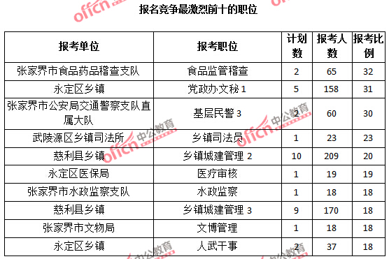 2015年湖南省【张家界】公务员报名人数分析：最热职位报考比例32：1【截至3月25日17:00】