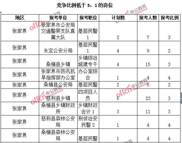 2015年湖南省【张家界】公务员报名人数分析：最热职位报考比例32：1【截至3月25日17:00】