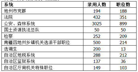 2015年新疆公务员考试职位分析