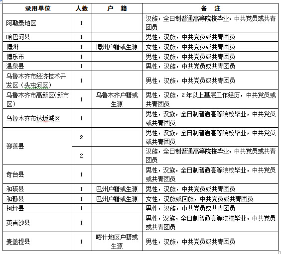 2015年新疆公务员考试职位分析