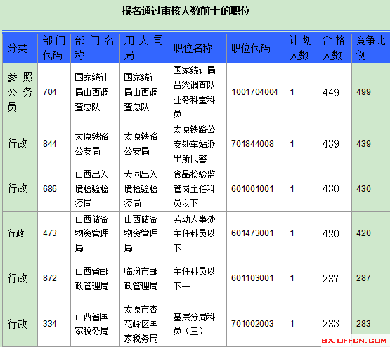 2016年国家公务员山西报名数据