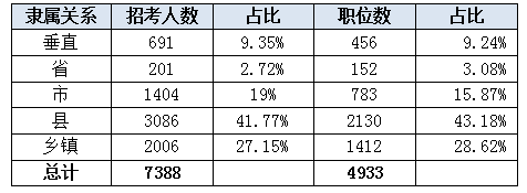 2016江苏公务员考试职位分析