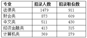 2016江苏公务员考试职位分析