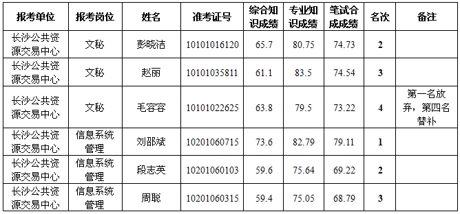 湖南事业单位招聘,湖南事业单位考试