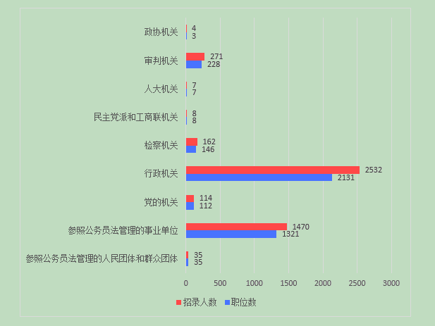 2016云南公务员考试职位分析