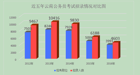 2016云南公务员考试职位分析