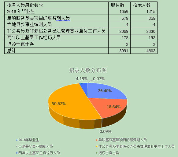 2016云南公务员考试职位分析