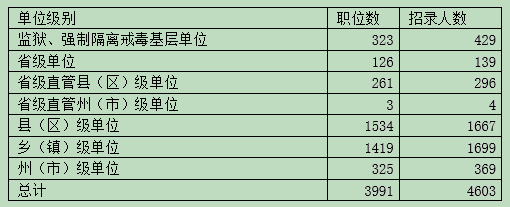 2016云南公务员考试职位分析