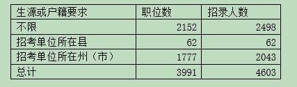 2016云南公务员考试职位分析