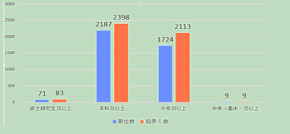 2016云南公务员考试职位分析