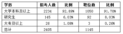 2016天津公务员考试职位分析