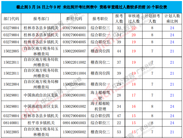 未达开考比职位表中资审通过人数前20职位表